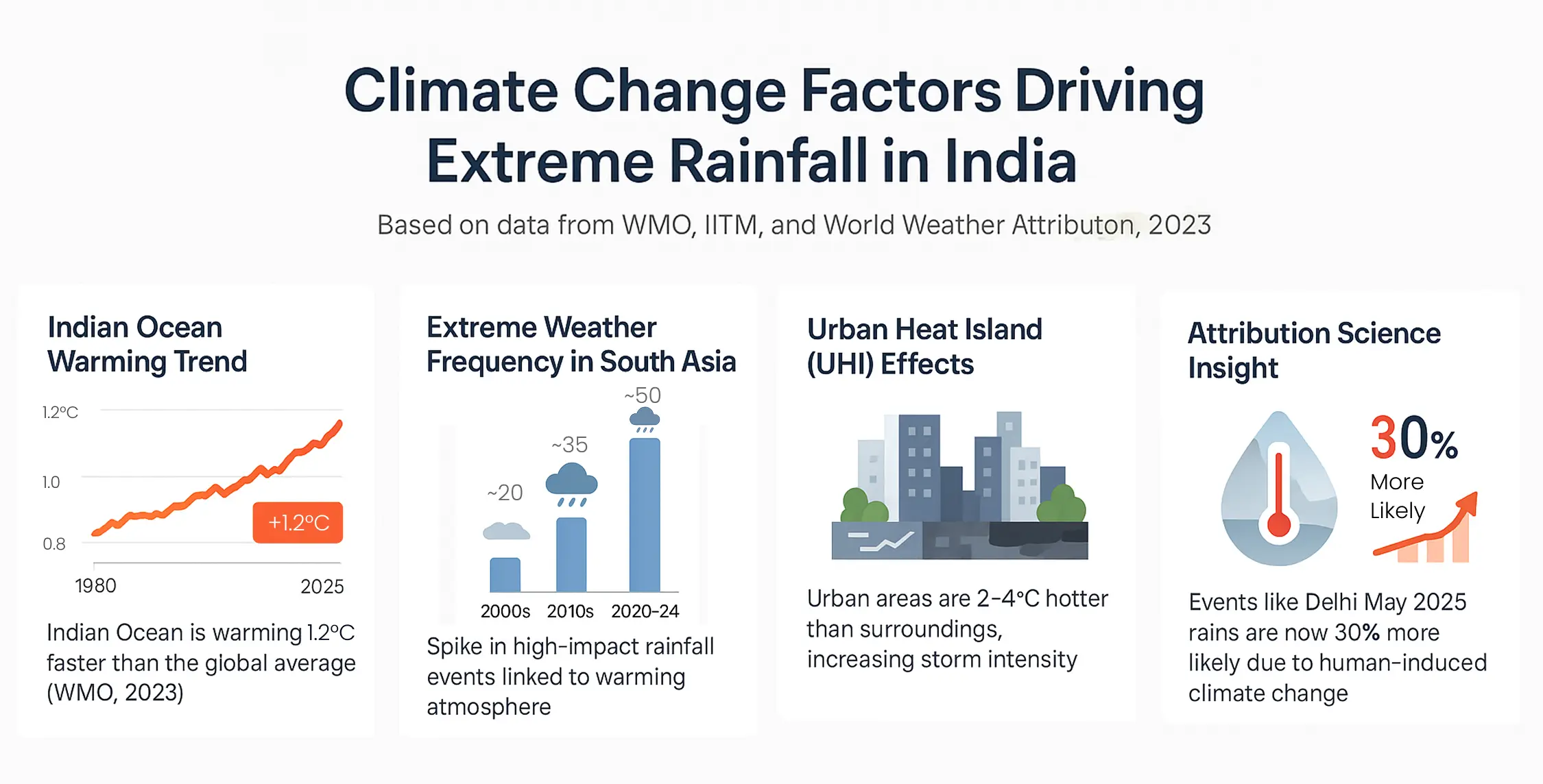 Different climate change factors that causing extreme rainfall in India
