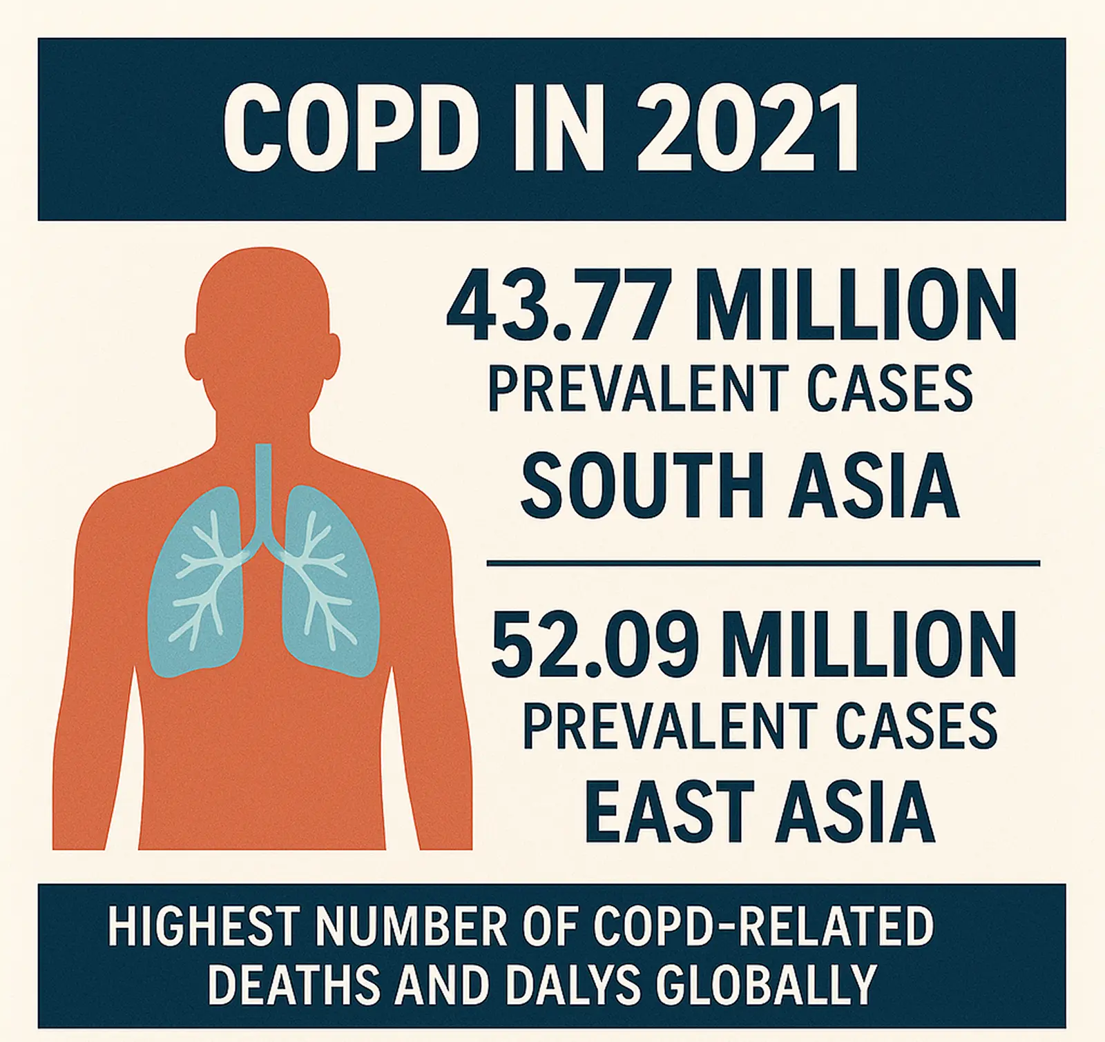COPD Cases in South Asia and East Asia in 2021