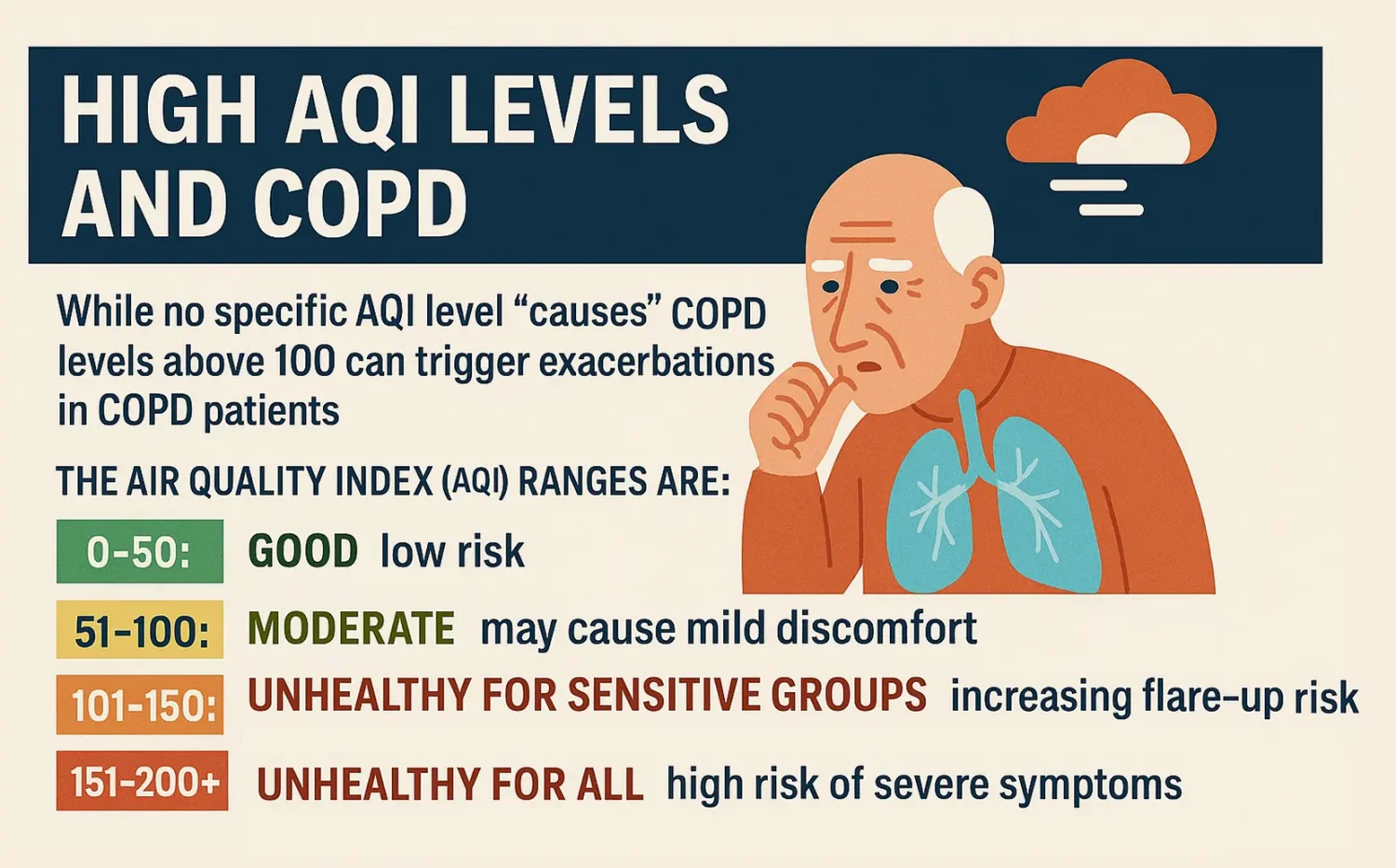 Different AQI levels and COPD conditions