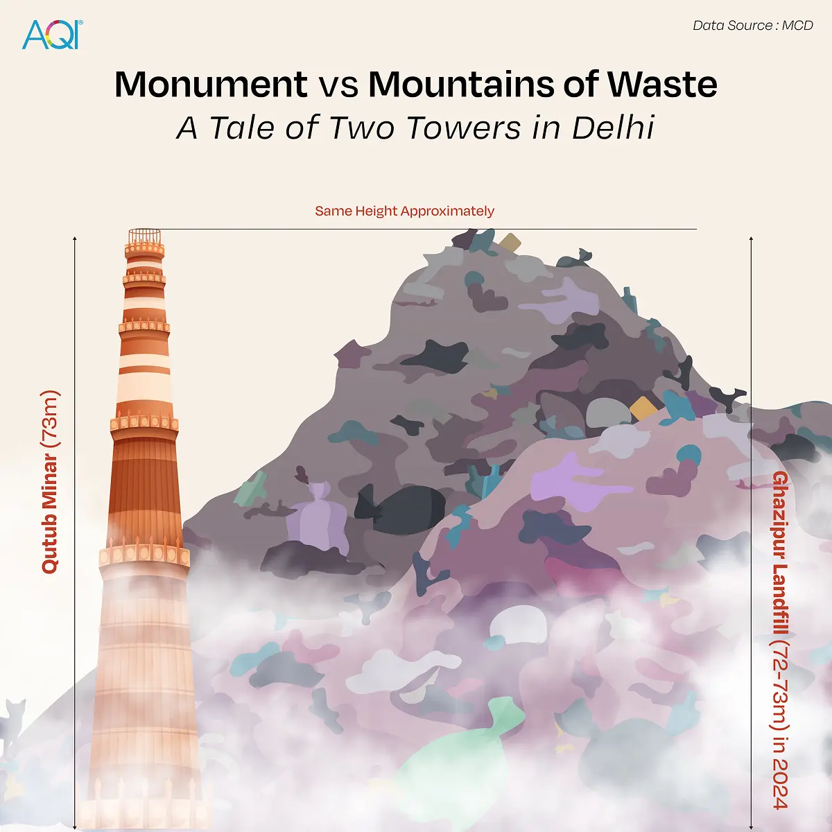 Height comparison of Qutub Minar and Ghazipur Landfill
