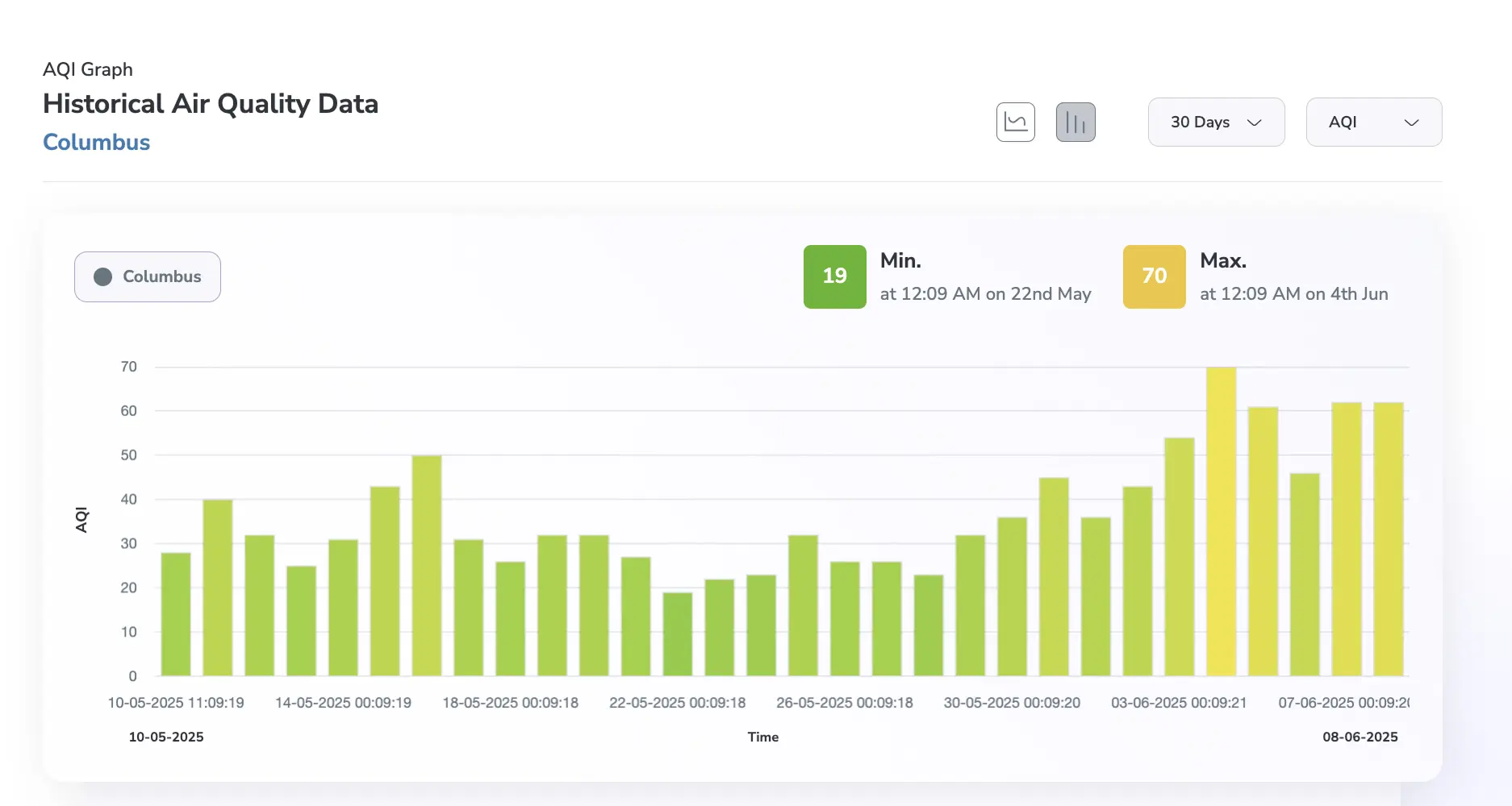 columbus aqi levels from 10 may to 9 june during canada wildfire