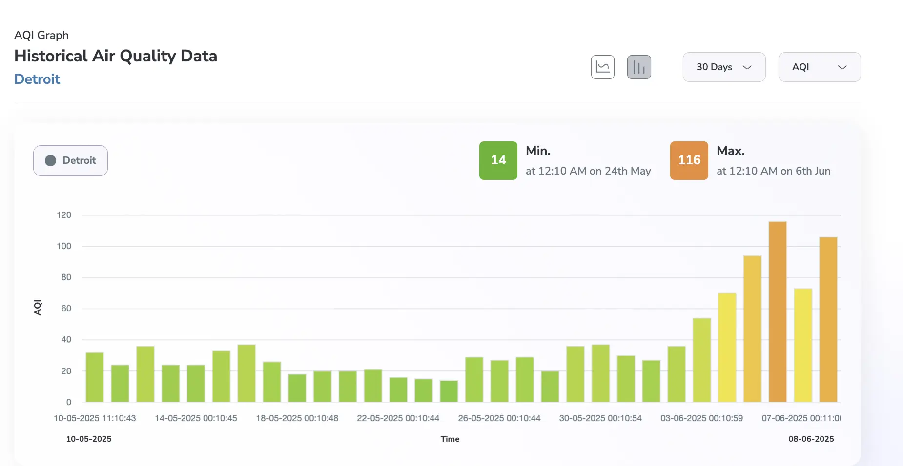 detriot aqi during wildfire smoke in canada 2025