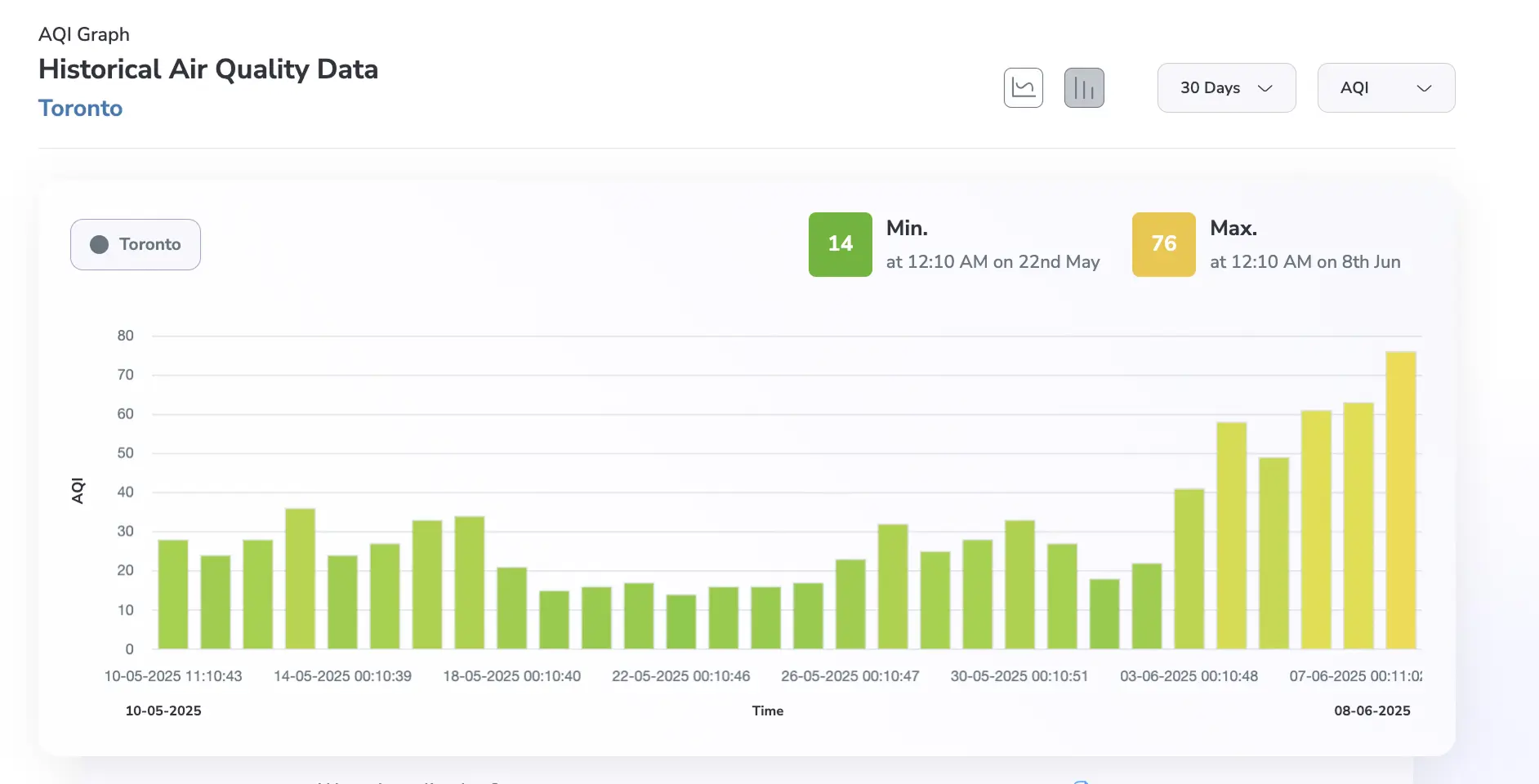 toronto aqi from 10 may to 9 june during canada wildfire