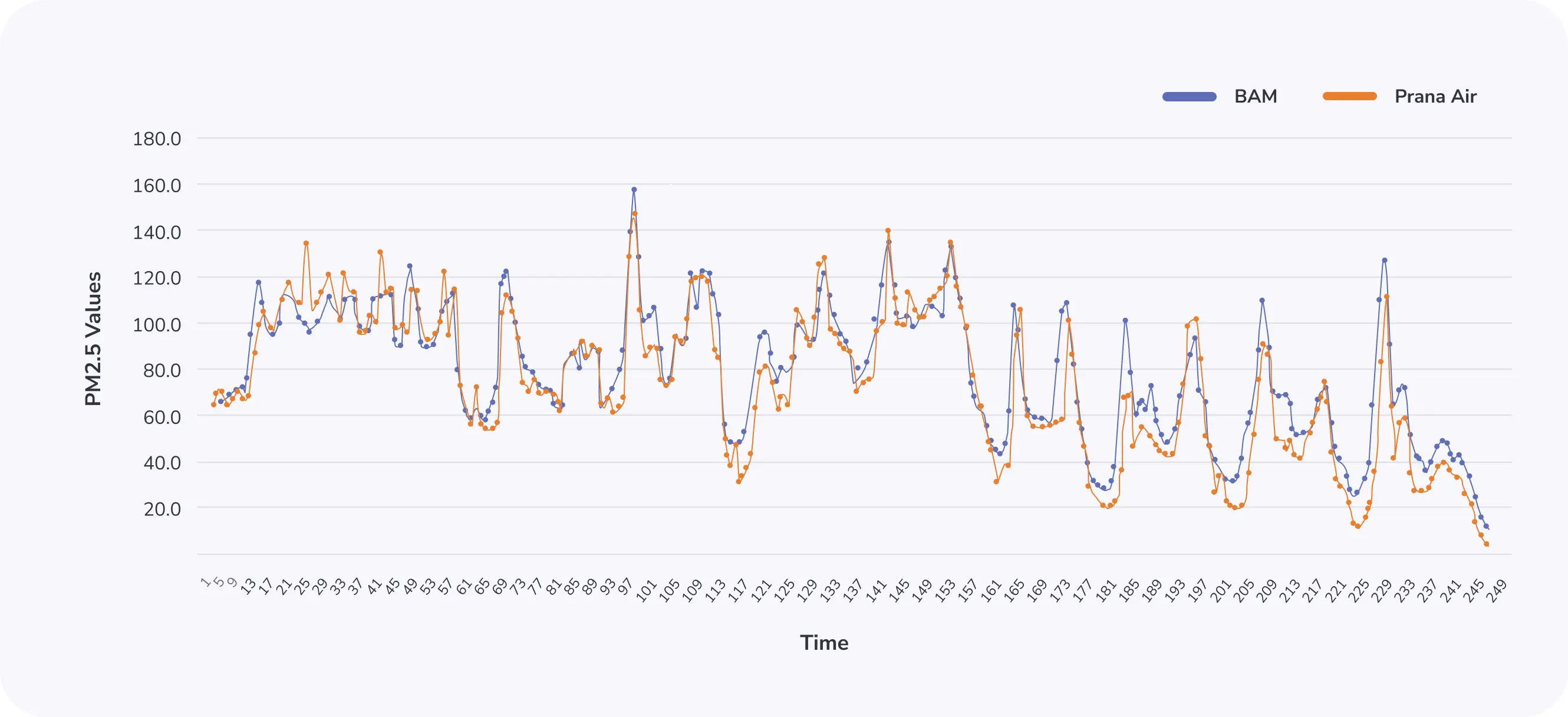 aqi dataaccuracy comparison with